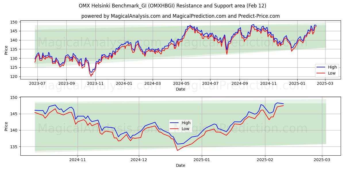  OMX Helsinki Benchmark_GI (OMXHBGI) Support and Resistance area (25 Jan) 