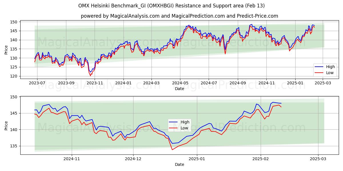  ओएमएक्स हेलसिंकी बेंचमार्क_जीआई (OMXHBGI) Support and Resistance area (29 Jan) 