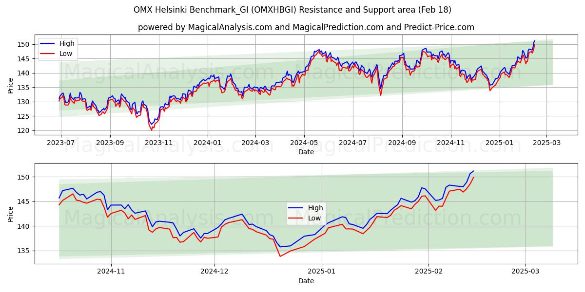  OMX Helsinki Benchmark_GI (OMXHBGI) Support and Resistance area (13 Feb) 