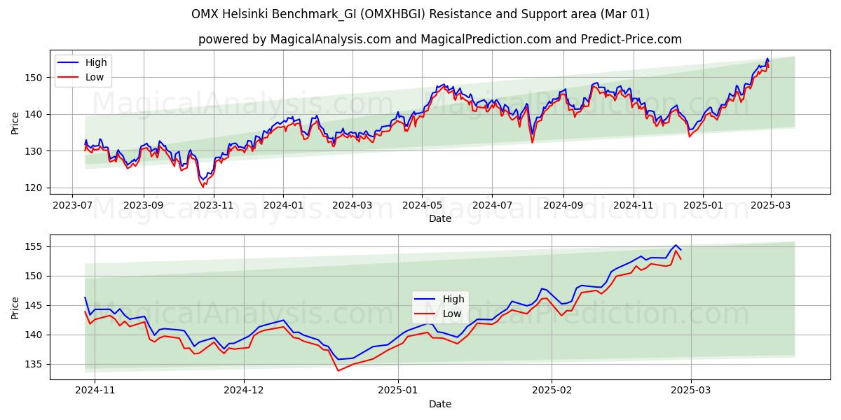  OMX 赫尔辛基基准_GI (OMXHBGI) Support and Resistance area (01 Mar) 