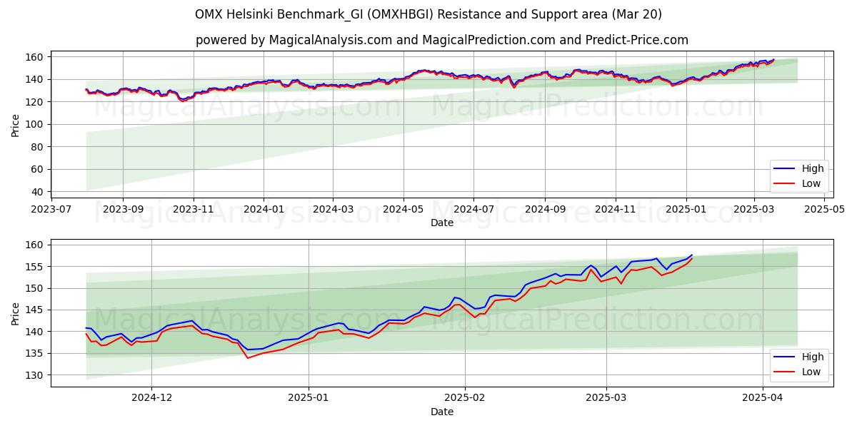  OMX Helsinki Benchmark_GI (OMXHBGI) Support and Resistance area (20 Mar) 