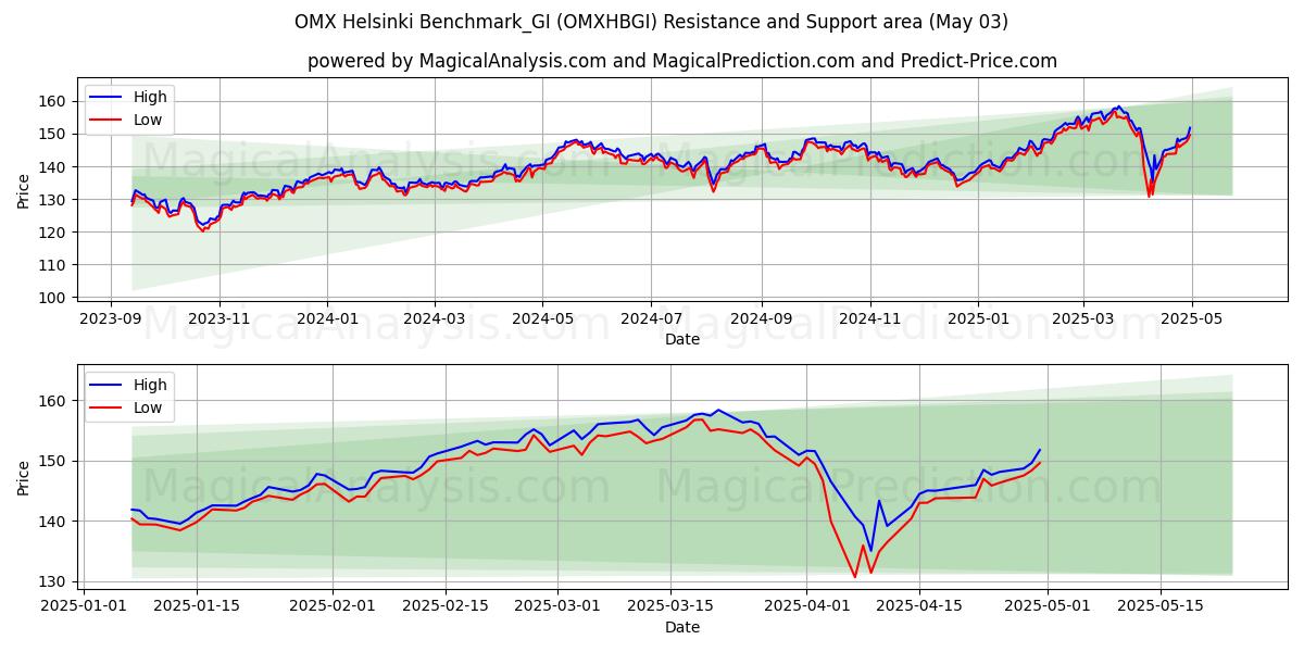  Referência OMX Helsinque_GI (OMXHBGI) Support and Resistance area (03 May) 