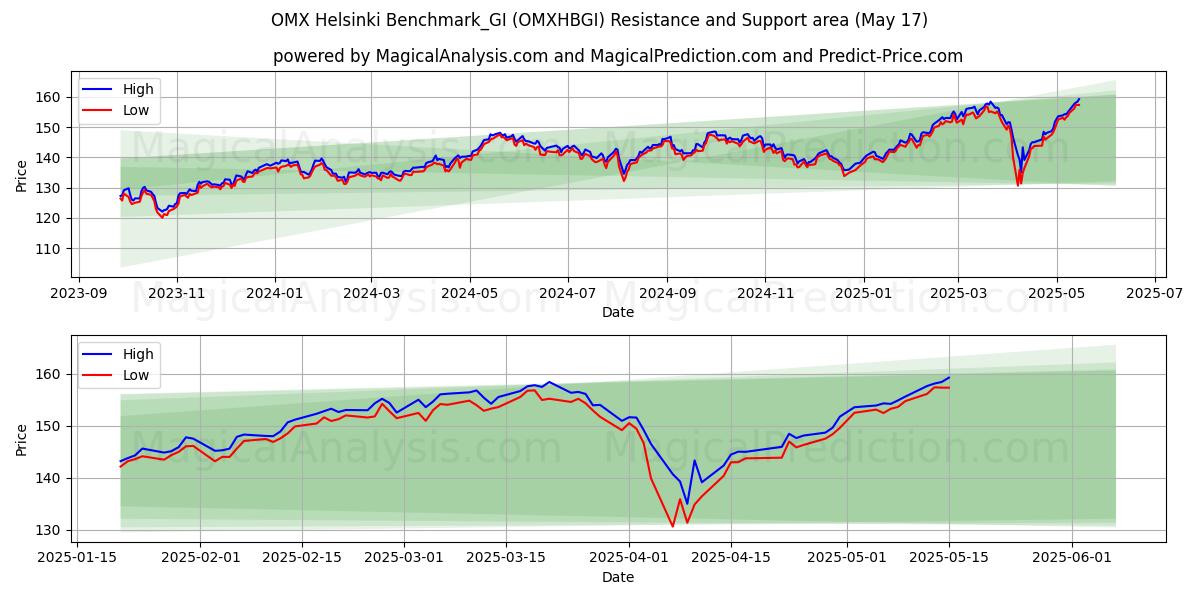  OMX Helsinki Benchmark_GI (OMXHBGI) Support and Resistance area (17 May) 