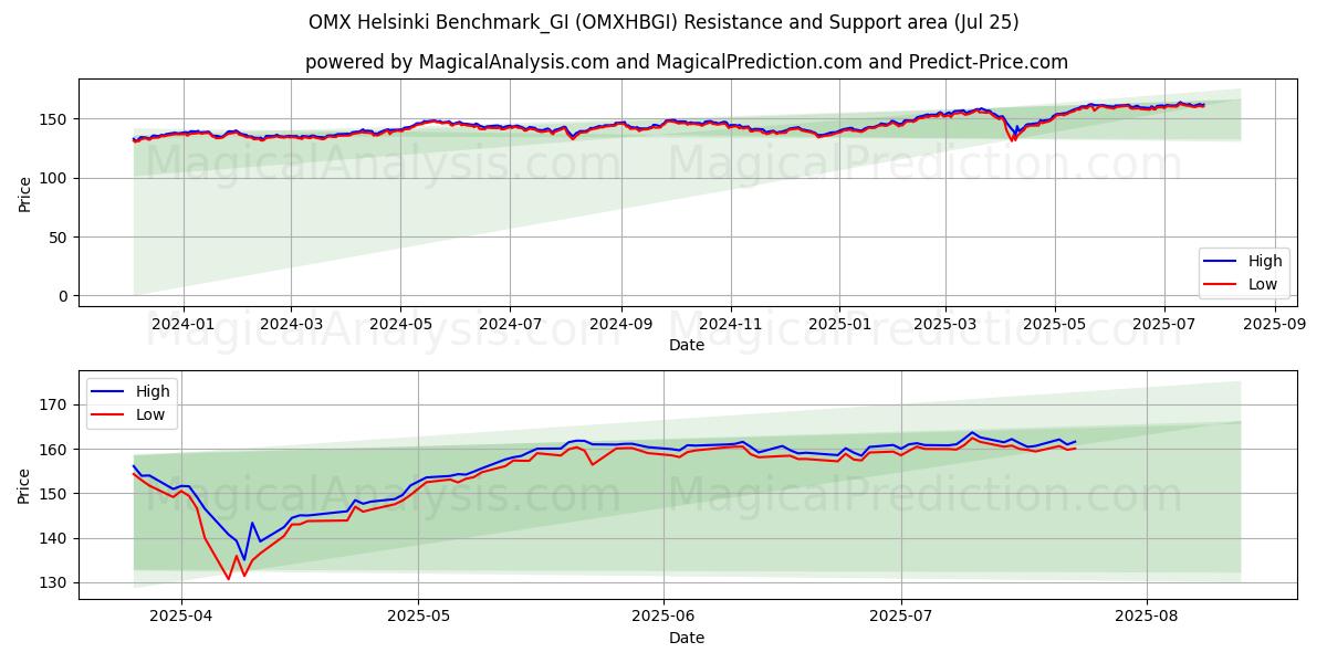  OMX 헬싱키 벤치마크_GI (OMXHBGI) Support and Resistance area (24 Jul) 