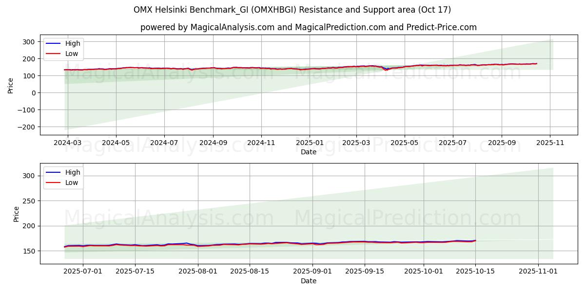 OMX Helsinki Benchmark_GI (OMXHBGI) Support and Resistance area (16 Oct)   OMX Helsinki Benchmark_GI (OMXHBGI) Support and Resistance area (16 Oct)