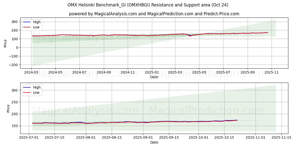 OMX Helsinki Benchmark_GI (OMXHBGI) Support and Resistance area (23 Oct)   OMX Helsinki Benchmark_GI (OMXHBGI) Support and Resistance area (23 Oct)