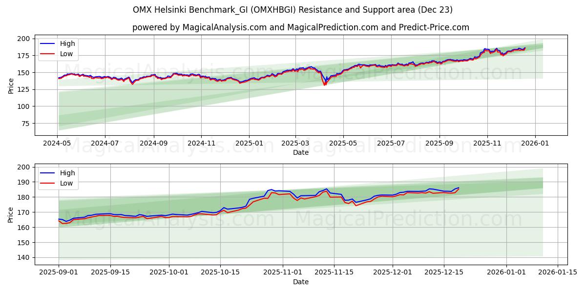  OMX Helsinki Benchmark_GI (OMXHBGI) Support and Resistance area (22 Dec) 