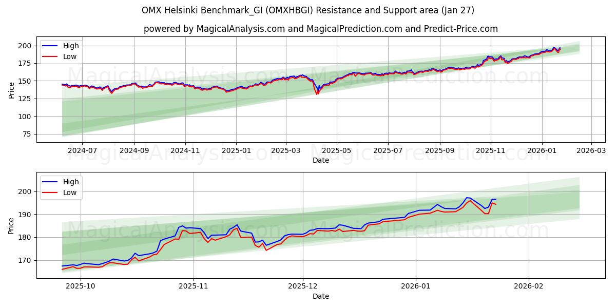  OMX Helsinki Benchmark_GI (OMXHBGI) Support and Resistance area (20 Jan) 