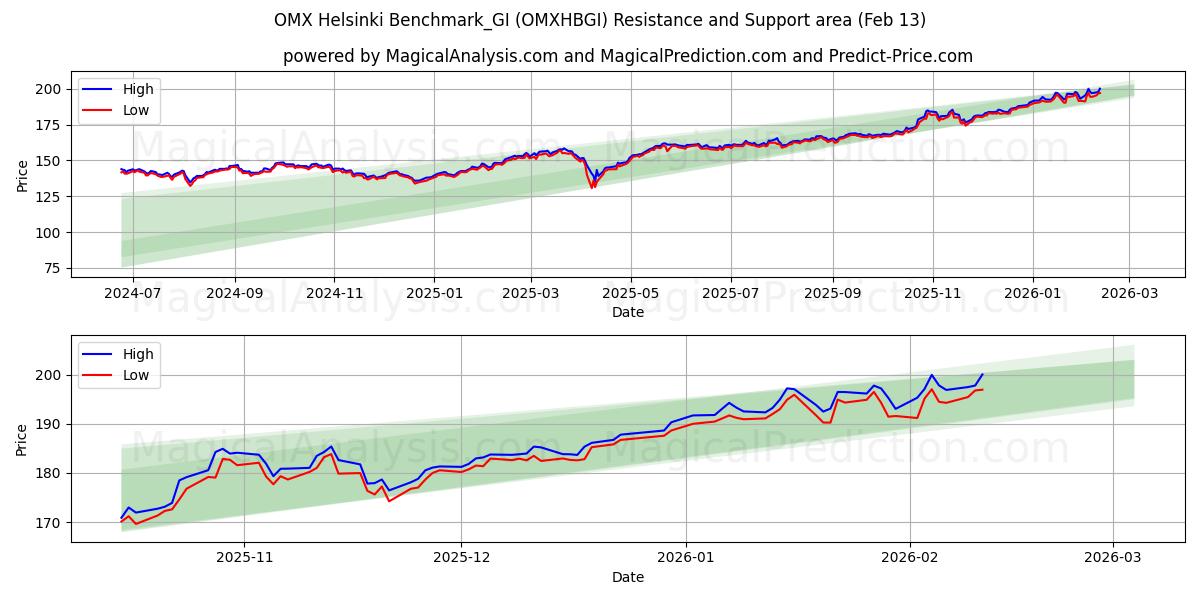  OMX ヘルシンキ ベンチマーク_GI (OMXHBGI) Support and Resistance area (12 Feb) 