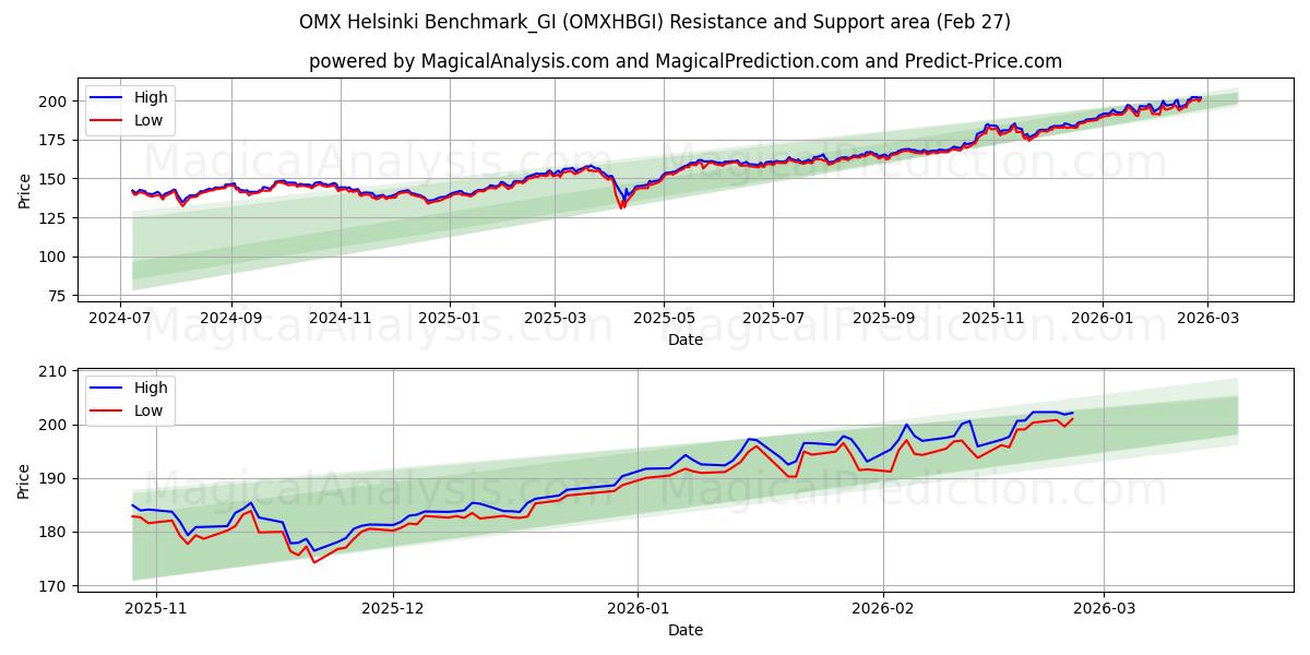  OMX هلسنكي Benchmark_GI (OMXHBGI) Support and Resistance area (26 Feb) 