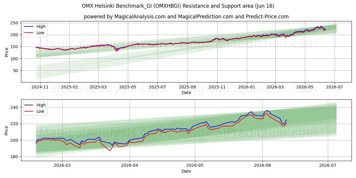  OMX Helsinki Benchmark_GI (OMXHBGI) Support and Resistance area (12 Jun) 