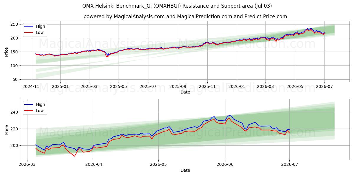  OMX Helsinki Benchmark_GI (OMXHBGI) Support and Resistance area (02 Jul) 