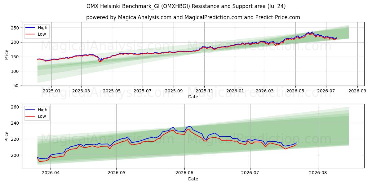  OMX ヘルシンキ ベンチマーク_GI (OMXHBGI) Support and Resistance area (23 Jul) 