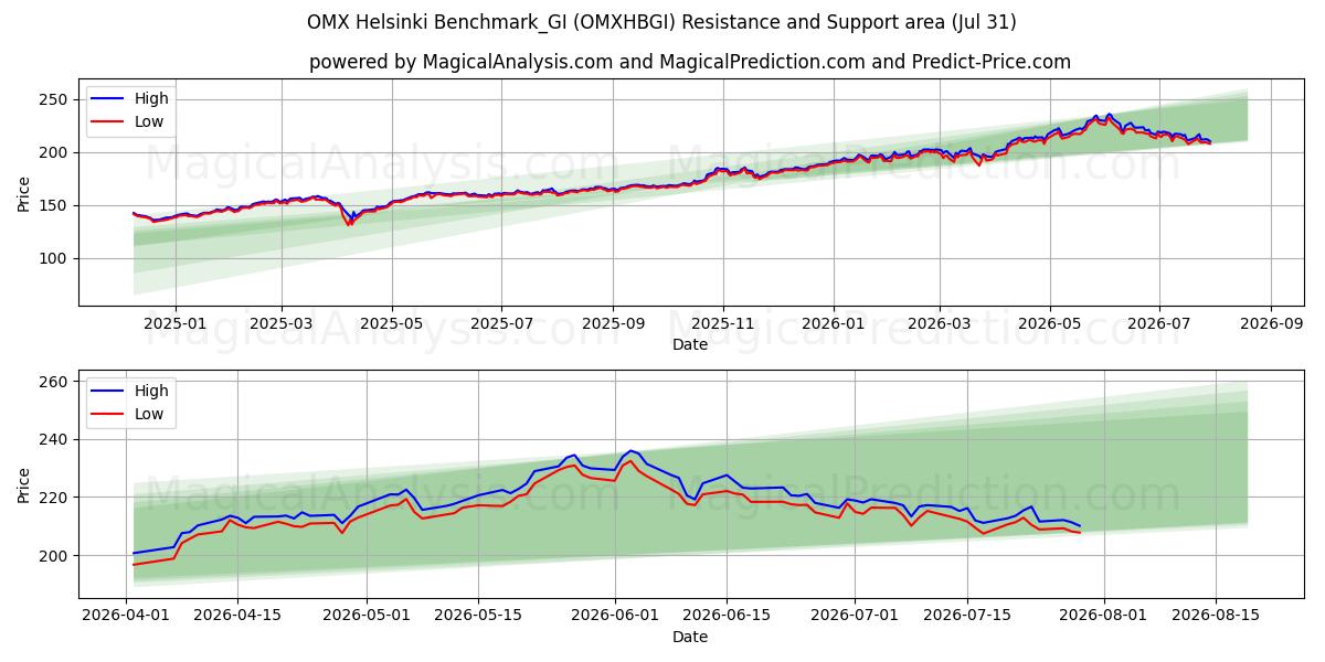  OMX 赫尔辛基基准_GI (OMXHBGI) Support and Resistance area (30 Jul) 