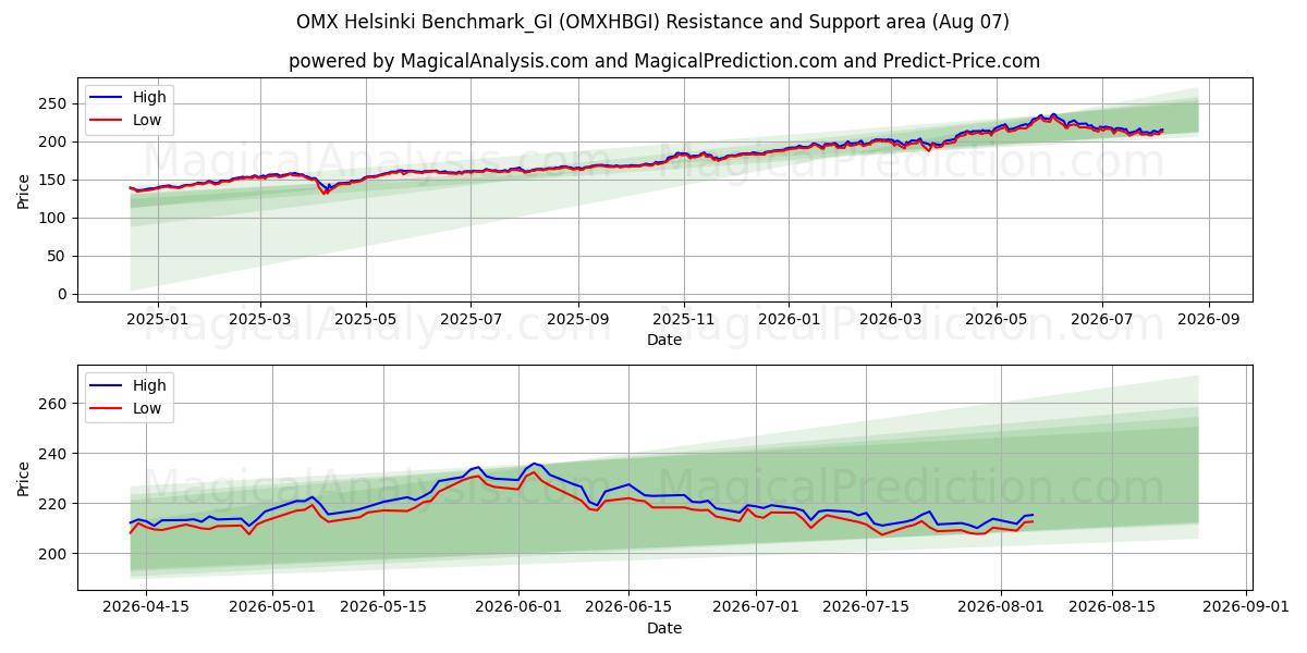  OMX Helsinki Benchmark_GI (OMXHBGI) Support and Resistance area (06 Aug) 