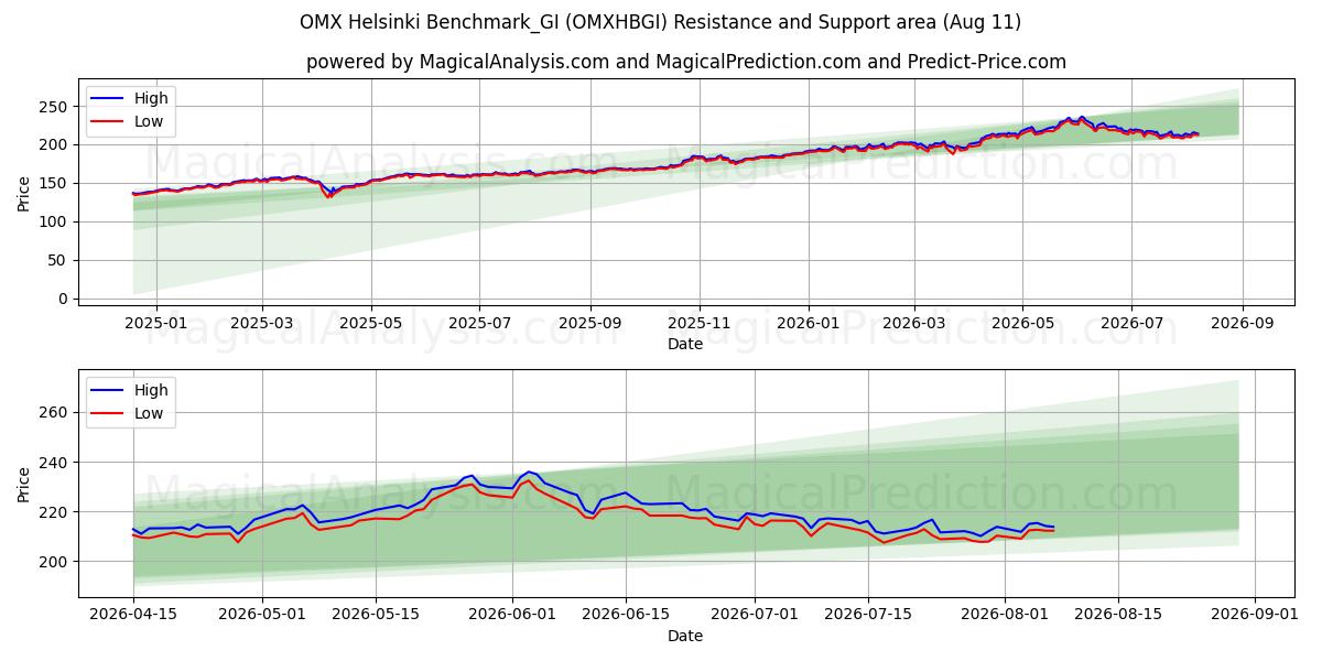  OMX Helsinki Benchmark_GI (OMXHBGI) Support and Resistance area (07 Aug) 