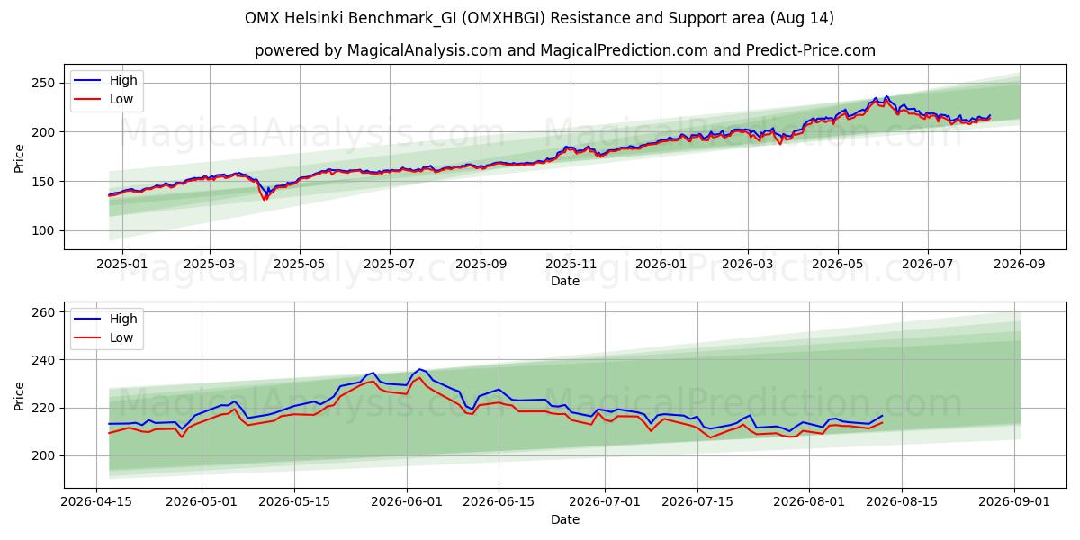  OMX Helsinki Benchmark_GI (OMXHBGI) Support and Resistance area (13 Aug) 