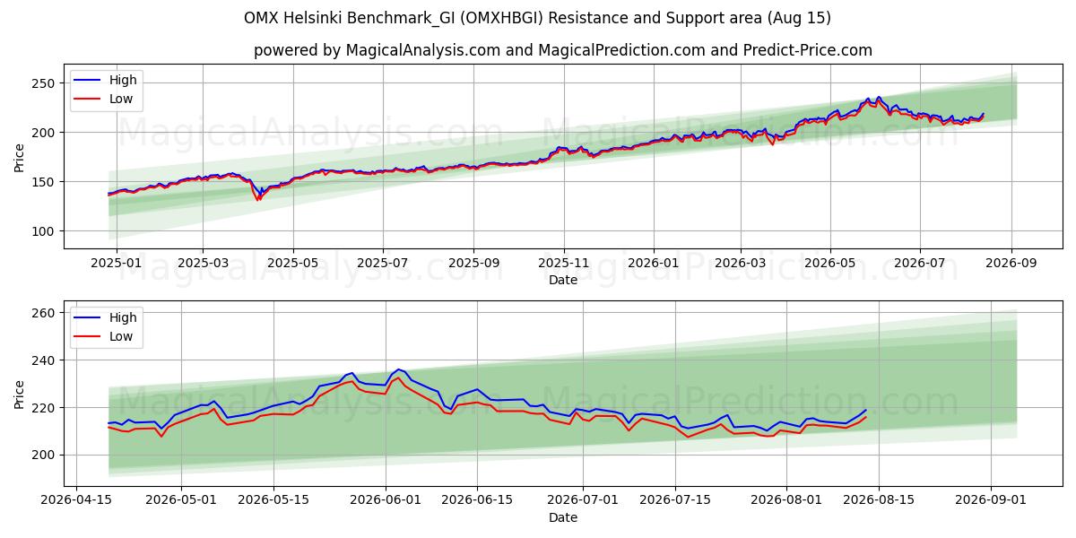  OMX هلسنكي Benchmark_GI (OMXHBGI) Support and Resistance area (14 Aug) 