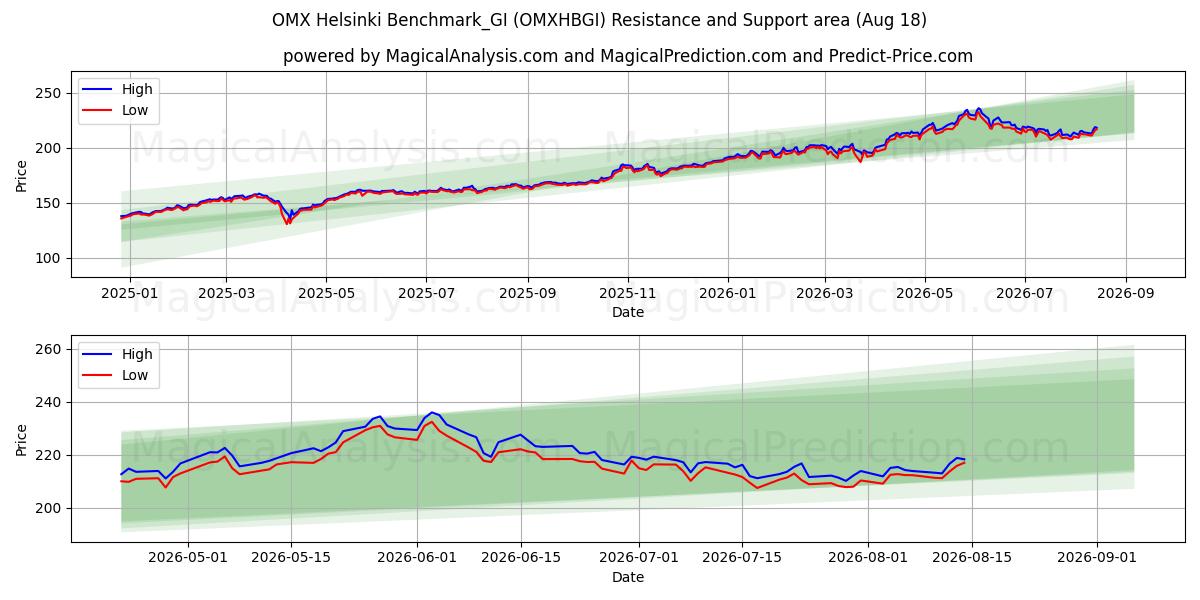  ओएमएक्स हेलसिंकी बेंचमार्क_जीआई (OMXHBGI) Support and Resistance area (17 Aug) 
