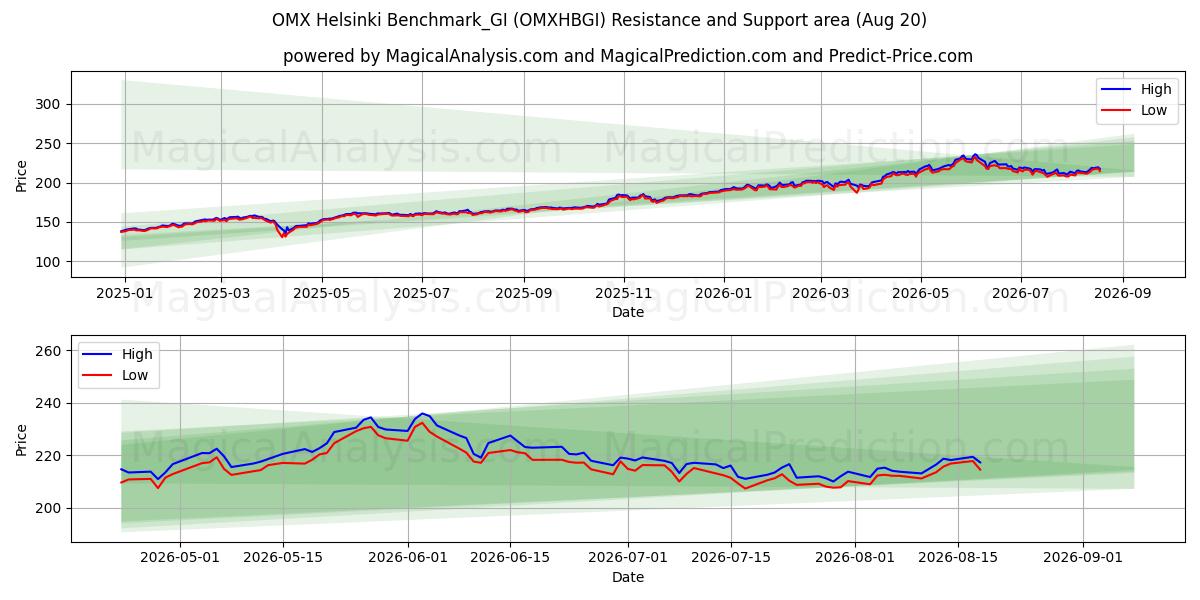  OMX هلسنكي Benchmark_GI (OMXHBGI) Support and Resistance area (19 Aug) 
