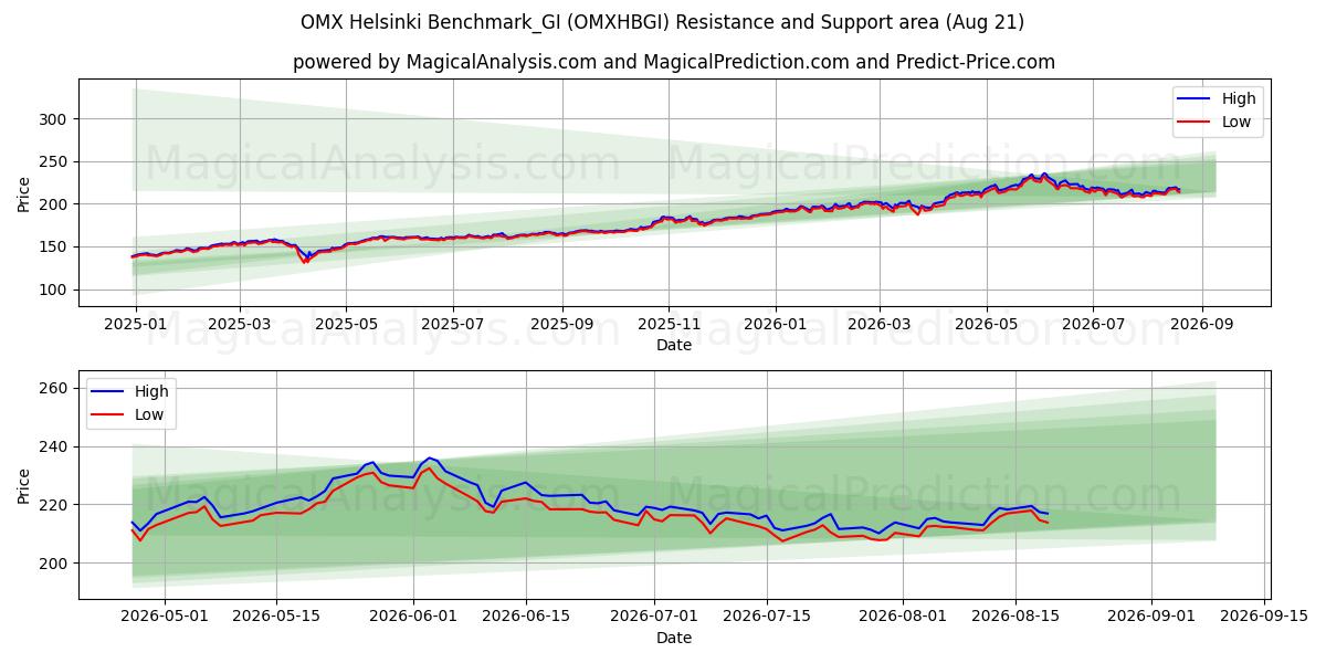  OMX Helsinki Benchmark_GI (OMXHBGI) Support and Resistance area (20 Aug) 