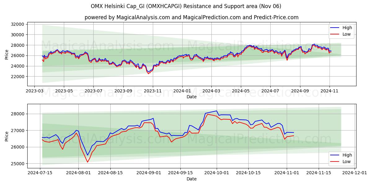  OMX Helsinki Cap_GI (OMXHCAPGI) Support and Resistance area (06 Nov) 