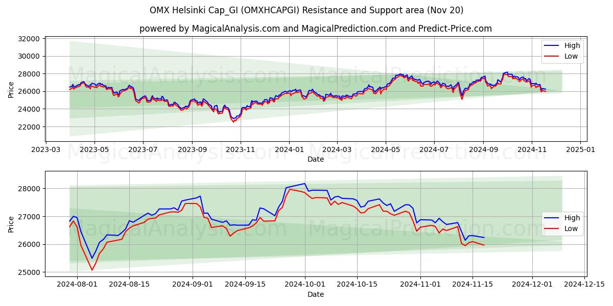  OMX Helsinki Cap_GI (OMXHCAPGI) Support and Resistance area (20 Nov) 