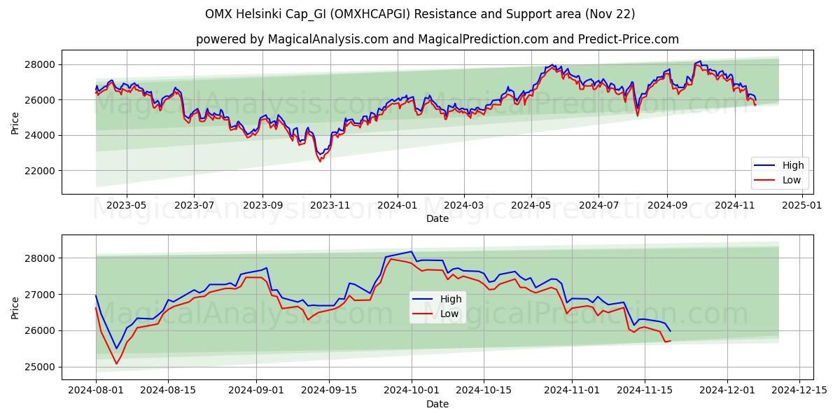  OMX Helsinki Cap_GI (OMXHCAPGI) Support and Resistance area (22 Nov) 