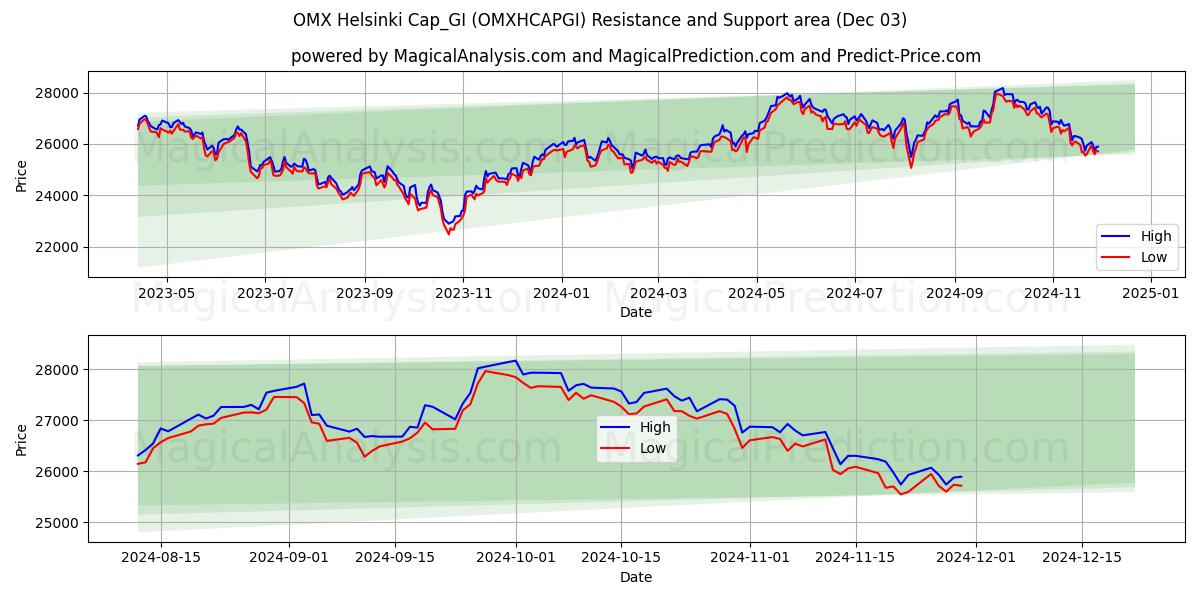  OMX هلسنكي Cap_GI (OMXHCAPGI) Support and Resistance area (03 Dec) 