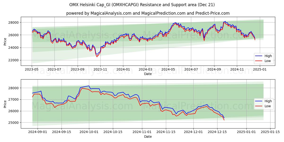  OMX Helsinki Cap_GI (OMXHCAPGI) Support and Resistance area (21 Dec) 