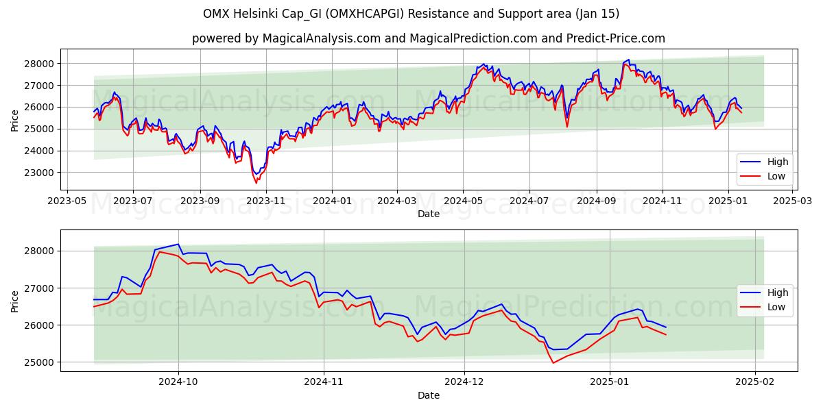  OMX 赫尔辛基帽_GI (OMXHCAPGI) Support and Resistance area (15 Jan) 