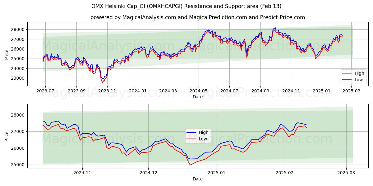  OMX Helsinki Cap_GI (OMXHCAPGI) Support and Resistance area (29 Jan) 