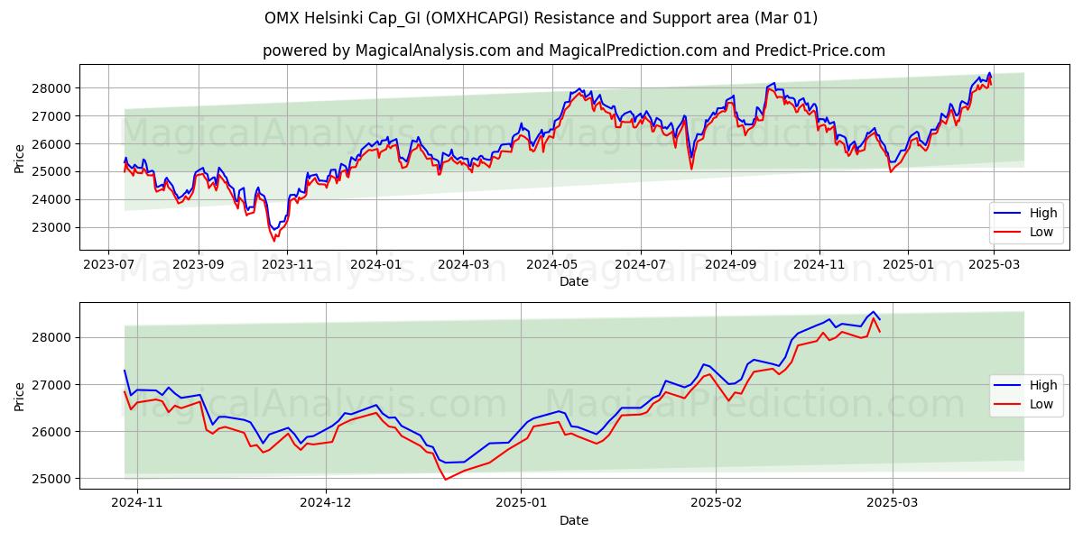  OMX Helsinki Cap_GI (OMXHCAPGI) Support and Resistance area (01 Mar) 