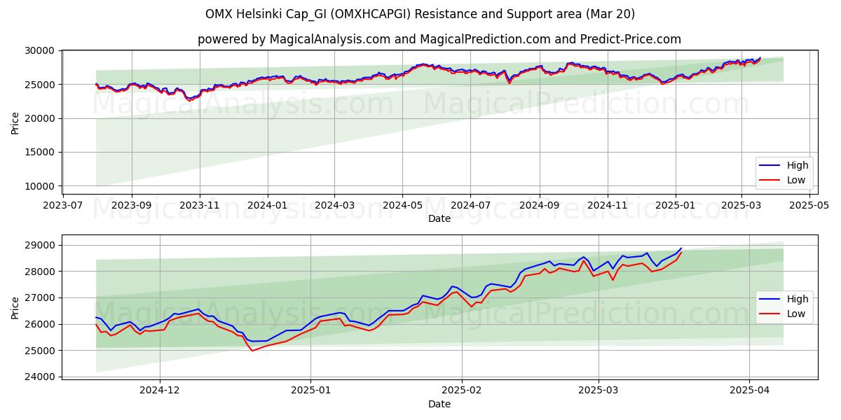  OMX هلسنكي Cap_GI (OMXHCAPGI) Support and Resistance area (20 Mar) 