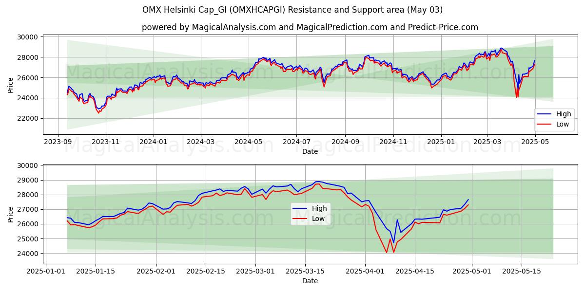  Boné OMX Helsinki_GI (OMXHCAPGI) Support and Resistance area (03 May) 
