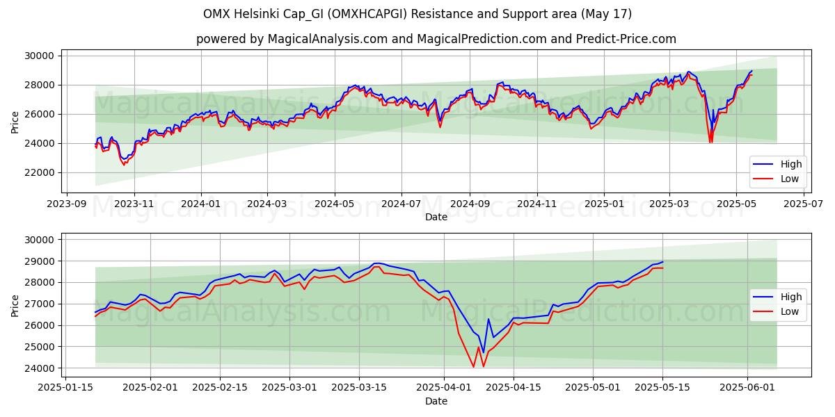  OMX Helsinki Cap_GI (OMXHCAPGI) Support and Resistance area (17 May) 