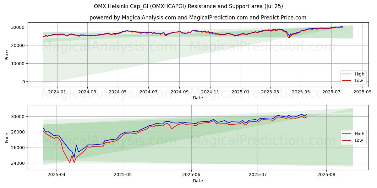  Boné OMX Helsinki_GI (OMXHCAPGI) Support and Resistance area (24 Jul) 