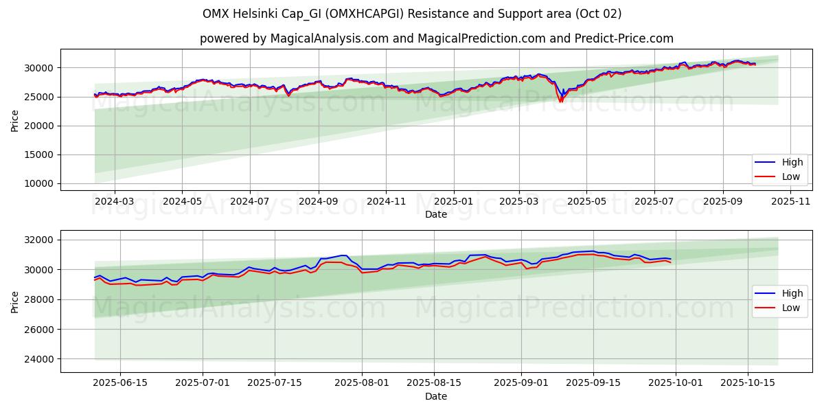  OMX ヘルシンキ キャップ_GI (OMXHCAPGI) Support and Resistance area (01 Oct) 