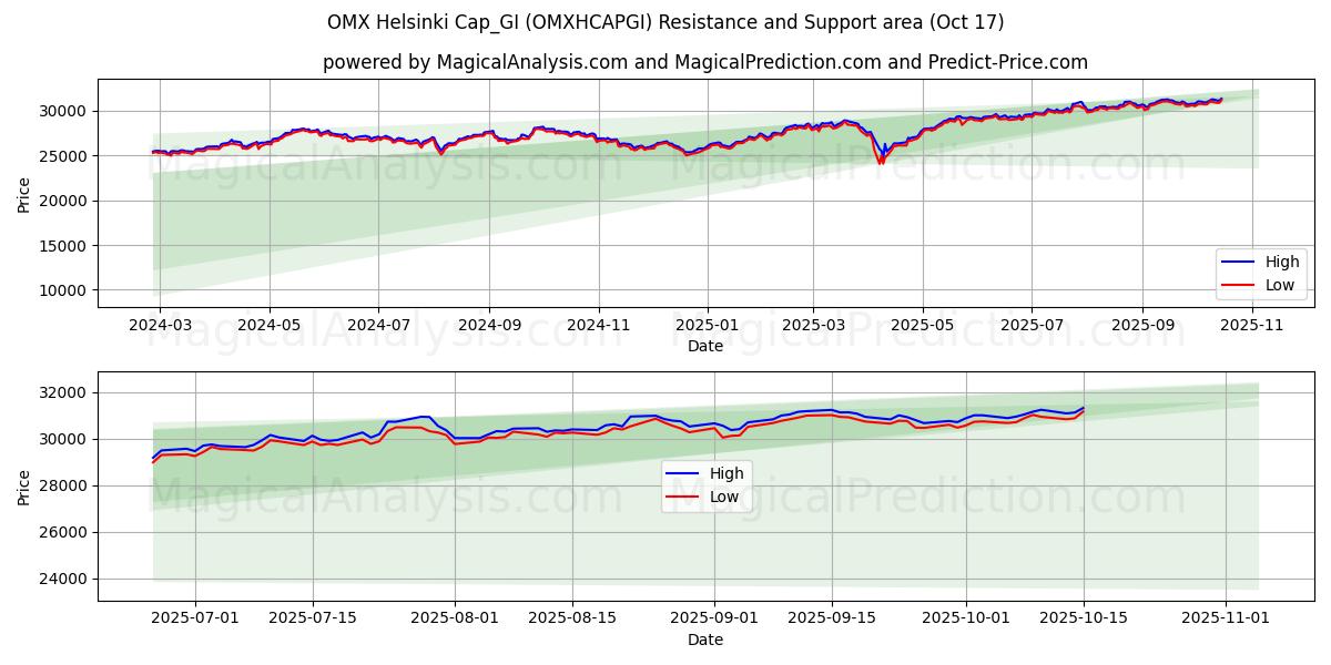 OMX Helsinki Cap_GI (OMXHCAPGI) Support and Resistance area (16 Oct) OMX Helsinki Cap_GI (OMXHCAPGI) Support and Resistance area (16 Oct)