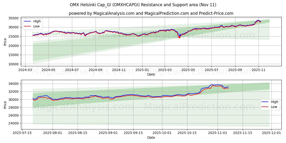  OMX Helsinki Cap_GI (OMXHCAPGI) Support and Resistance area (10 Nov) 