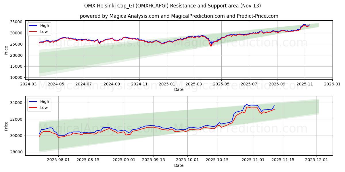  ओएमएक्स हेलसिंकी कैप_जीआई (OMXHCAPGI) Support and Resistance area (11 Nov) 