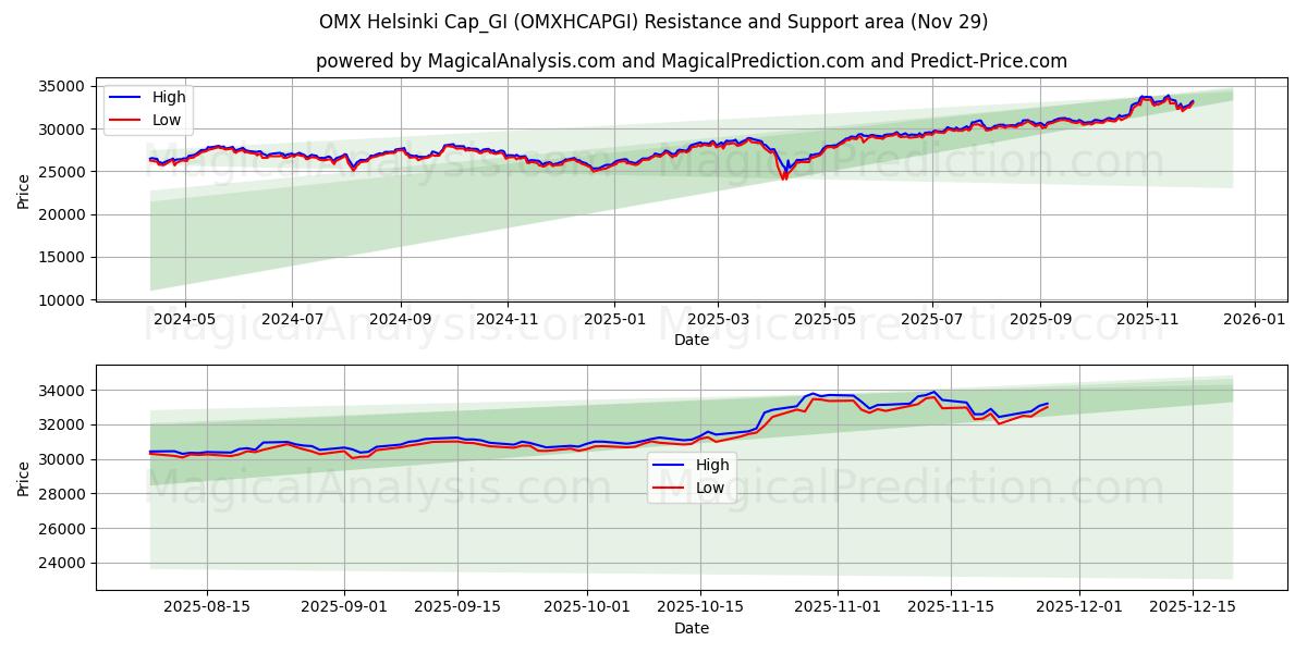  OMX Helsinki Cap_GI (OMXHCAPGI) Support and Resistance area (28 Nov) 