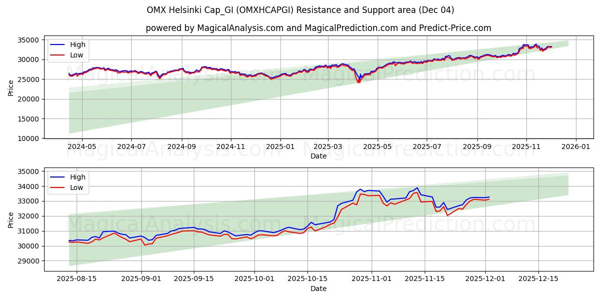  OMX 赫尔辛基帽_GI (OMXHCAPGI) Support and Resistance area (03 Dec) 