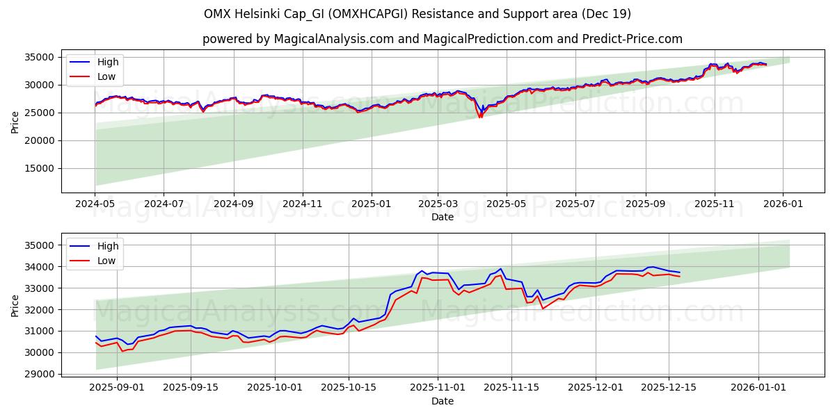  OMX Helsinki Cap_GI (OMXHCAPGI) Support and Resistance area (18 Dec) 