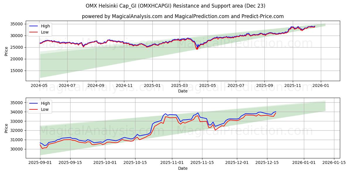  OMX Helsinki Cap_GI (OMXHCAPGI) Support and Resistance area (22 Dec) 