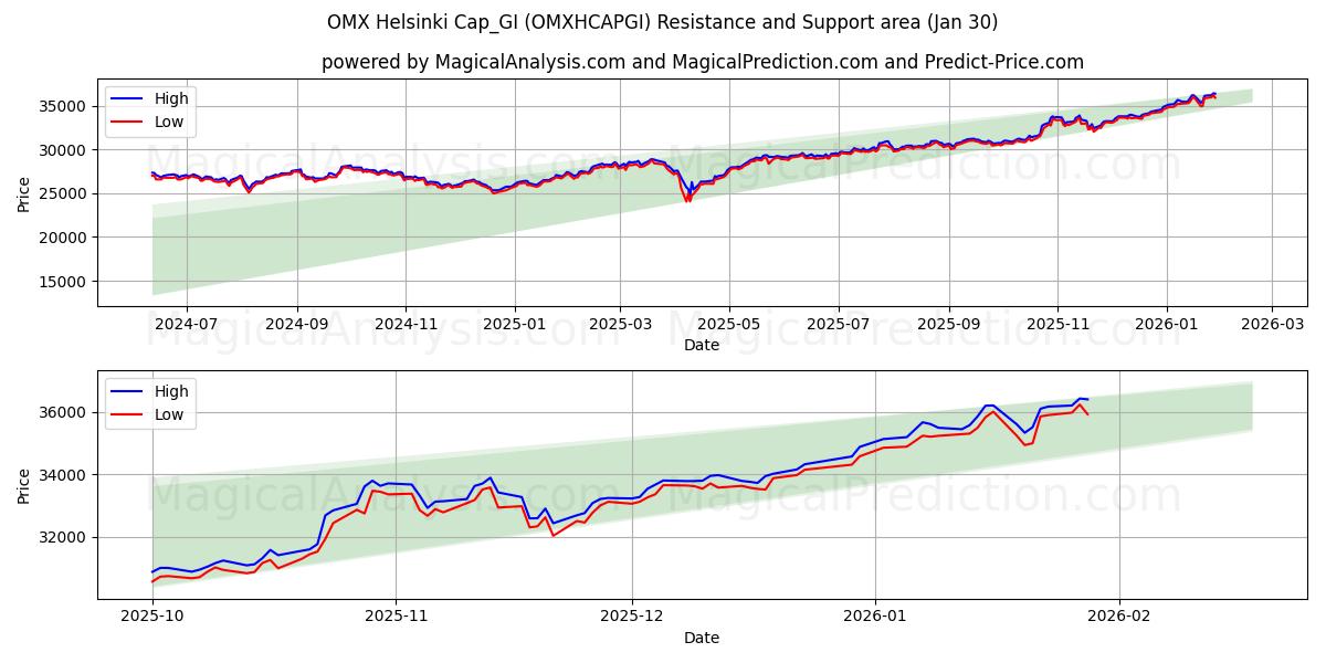  OMX Helsinki Cap_GI (OMXHCAPGI) Support and Resistance area (29 Jan) 