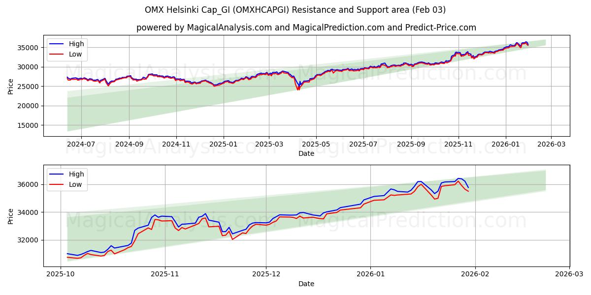  OMX Хельсинки Cap_GI (OMXHCAPGI) Support and Resistance area (02 Feb) 
