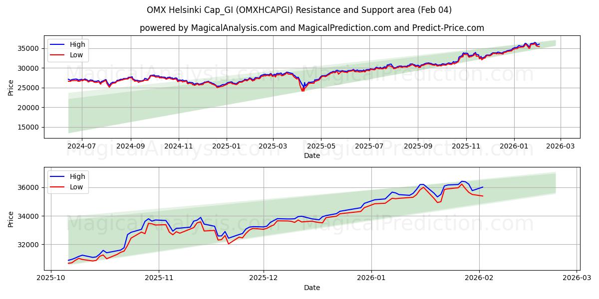  ओएमएक्स हेलसिंकी कैप_जीआई (OMXHCAPGI) Support and Resistance area (03 Feb) 