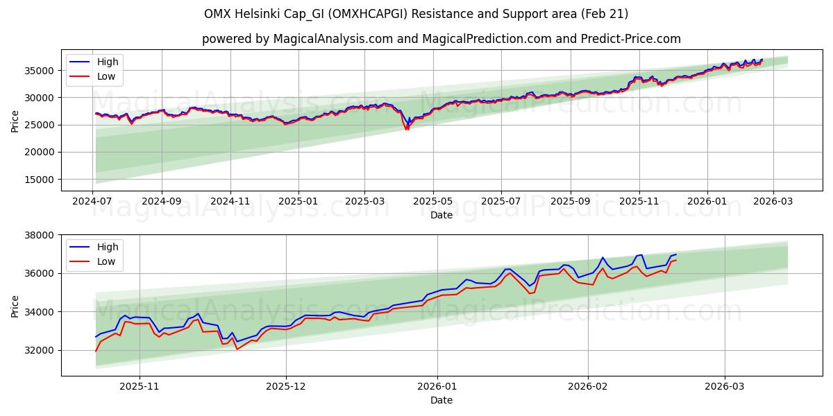  OMX Helsinki Cap_GI (OMXHCAPGI) Support and Resistance area (20 Feb) 