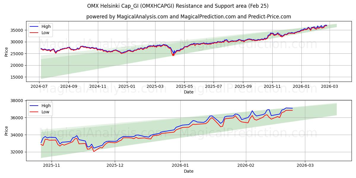  OMX 赫尔辛基帽_GI (OMXHCAPGI) Support and Resistance area (24 Feb) 